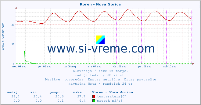 POVPREČJE :: Koren - Nova Gorica :: temperatura | pretok | višina :: zadnji teden / 30 minut.