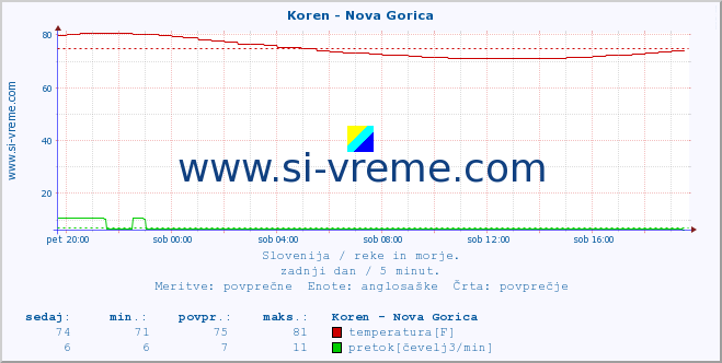 POVPREČJE :: Koren - Nova Gorica :: temperatura | pretok | višina :: zadnji dan / 5 minut.