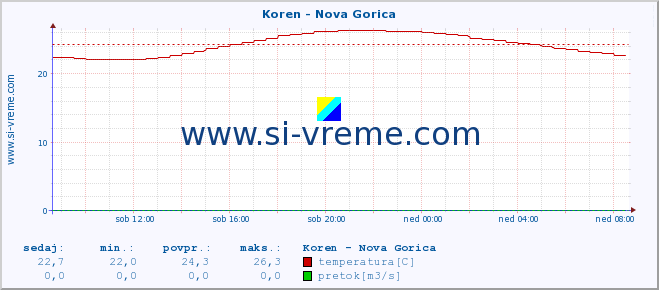 POVPREČJE :: Koren - Nova Gorica :: temperatura | pretok | višina :: zadnji dan / 5 minut.