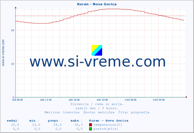 POVPREČJE :: Koren - Nova Gorica :: temperatura | pretok | višina :: zadnji dan / 5 minut.