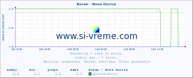 POVPREČJE :: Koren - Nova Gorica :: temperatura | pretok | višina :: zadnji dan / 5 minut.