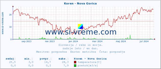 POVPREČJE :: Koren - Nova Gorica :: temperatura | pretok | višina :: zadnje leto / en dan.