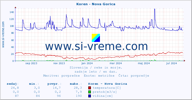 POVPREČJE :: Koren - Nova Gorica :: temperatura | pretok | višina :: zadnje leto / en dan.