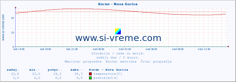 POVPREČJE :: Koren - Nova Gorica :: temperatura | pretok | višina :: zadnji dan / 5 minut.