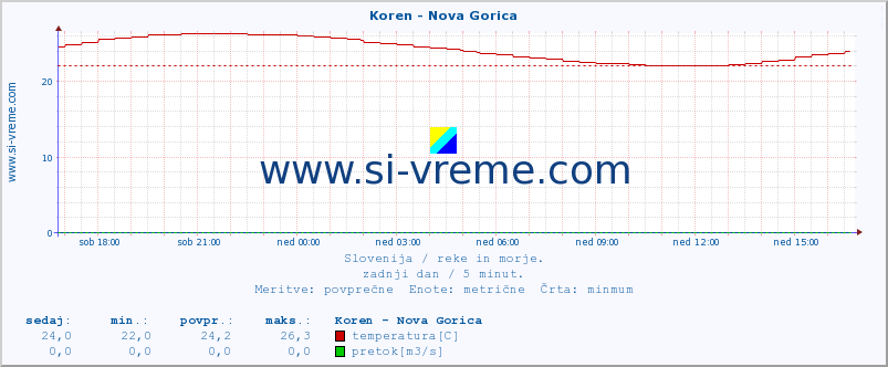 POVPREČJE :: Koren - Nova Gorica :: temperatura | pretok | višina :: zadnji dan / 5 minut.