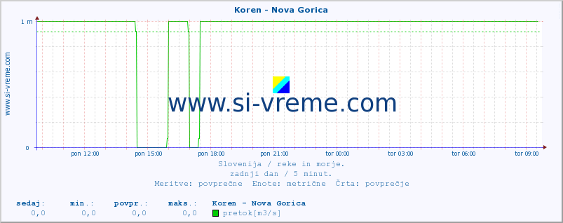 POVPREČJE :: Koren - Nova Gorica :: temperatura | pretok | višina :: zadnji dan / 5 minut.