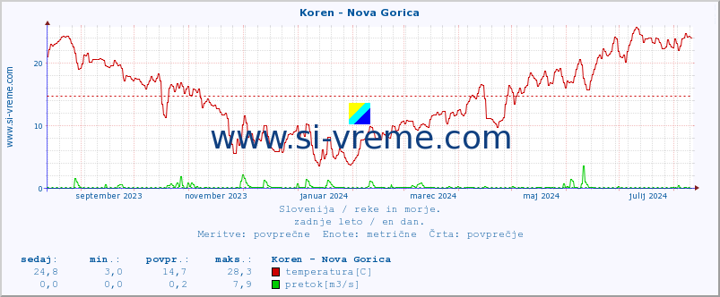 POVPREČJE :: Koren - Nova Gorica :: temperatura | pretok | višina :: zadnje leto / en dan.