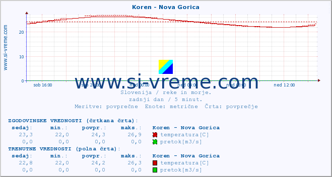 POVPREČJE :: Koren - Nova Gorica :: temperatura | pretok | višina :: zadnji dan / 5 minut.