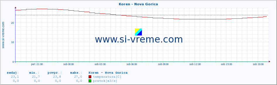 POVPREČJE :: Koren - Nova Gorica :: temperatura | pretok | višina :: zadnji dan / 5 minut.