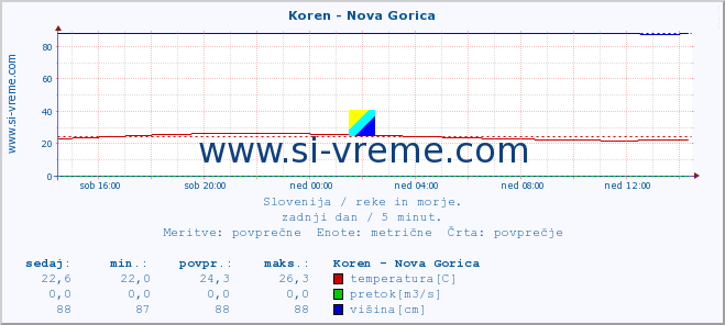 POVPREČJE :: Koren - Nova Gorica :: temperatura | pretok | višina :: zadnji dan / 5 minut.