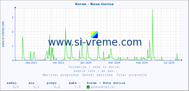 POVPREČJE :: Koren - Nova Gorica :: temperatura | pretok | višina :: zadnje leto / en dan.