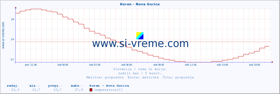 POVPREČJE :: Koren - Nova Gorica :: temperatura | pretok | višina :: zadnji dan / 5 minut.