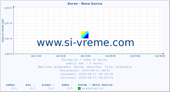 POVPREČJE :: Koren - Nova Gorica :: temperatura | pretok | višina :: zadnji dan / 5 minut.