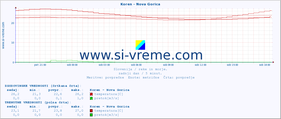 POVPREČJE :: Koren - Nova Gorica :: temperatura | pretok | višina :: zadnji dan / 5 minut.