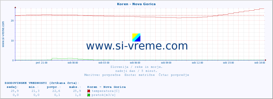 POVPREČJE :: Koren - Nova Gorica :: temperatura | pretok | višina :: zadnji dan / 5 minut.