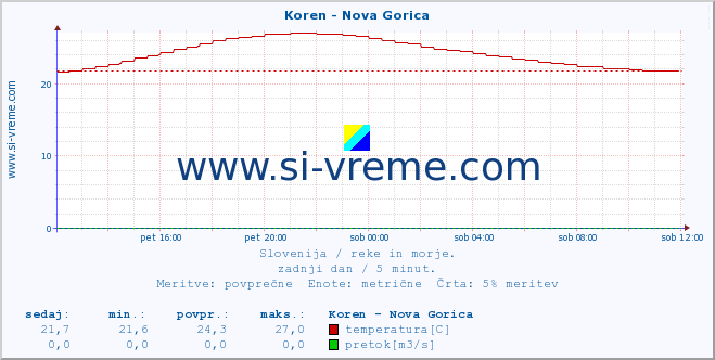 POVPREČJE :: Koren - Nova Gorica :: temperatura | pretok | višina :: zadnji dan / 5 minut.