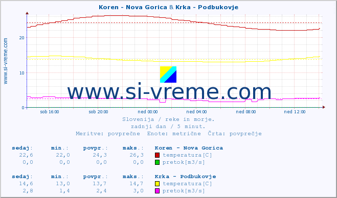 POVPREČJE :: Koren - Nova Gorica & Krka - Podbukovje :: temperatura | pretok | višina :: zadnji dan / 5 minut.