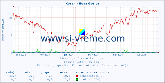 POVPREČJE :: Koren - Nova Gorica :: temperatura | pretok | višina :: zadnje leto / en dan.