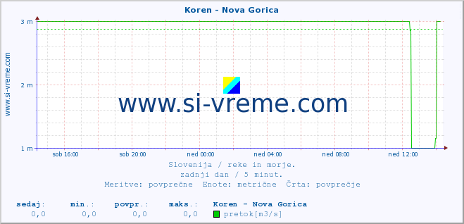 POVPREČJE :: Koren - Nova Gorica :: temperatura | pretok | višina :: zadnji dan / 5 minut.