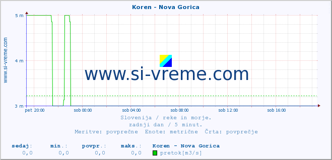 POVPREČJE :: Koren - Nova Gorica :: temperatura | pretok | višina :: zadnji dan / 5 minut.