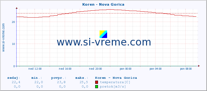 POVPREČJE :: Koren - Nova Gorica :: temperatura | pretok | višina :: zadnji dan / 5 minut.