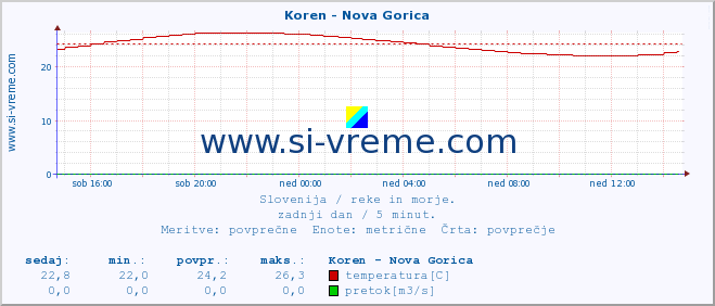 POVPREČJE :: Koren - Nova Gorica :: temperatura | pretok | višina :: zadnji dan / 5 minut.