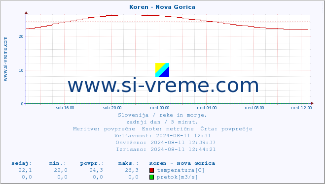 POVPREČJE :: Koren - Nova Gorica :: temperatura | pretok | višina :: zadnji dan / 5 minut.