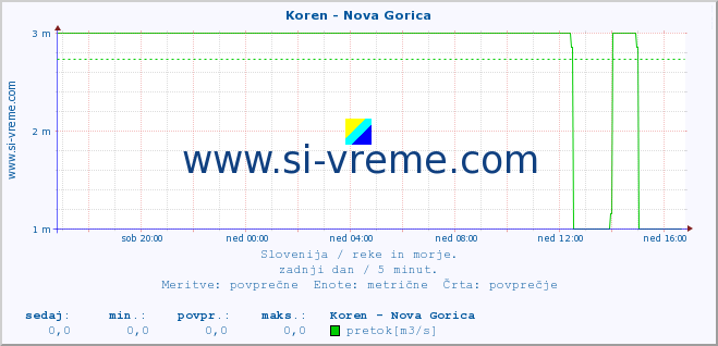 POVPREČJE :: Koren - Nova Gorica :: temperatura | pretok | višina :: zadnji dan / 5 minut.