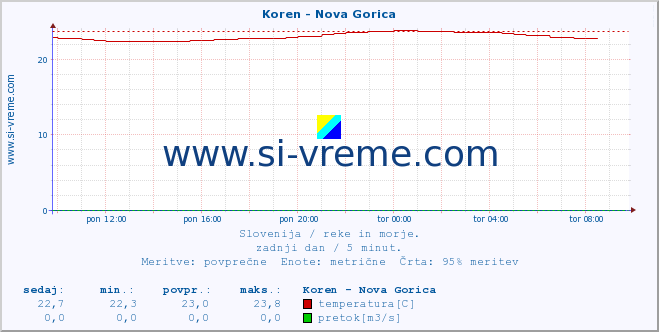 POVPREČJE :: Koren - Nova Gorica :: temperatura | pretok | višina :: zadnji dan / 5 minut.