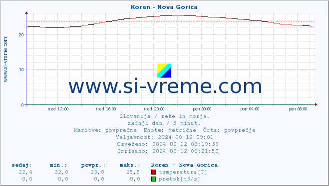 POVPREČJE :: Koren - Nova Gorica :: temperatura | pretok | višina :: zadnji dan / 5 minut.