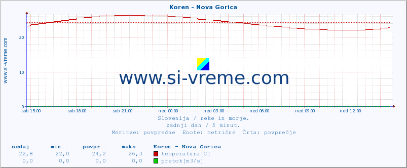 POVPREČJE :: Koren - Nova Gorica :: temperatura | pretok | višina :: zadnji dan / 5 minut.