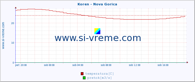 POVPREČJE :: Koren - Nova Gorica :: temperatura | pretok | višina :: zadnji dan / 5 minut.