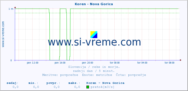 POVPREČJE :: Koren - Nova Gorica :: temperatura | pretok | višina :: zadnji dan / 5 minut.