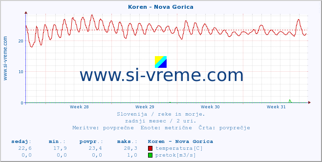 POVPREČJE :: Koren - Nova Gorica :: temperatura | pretok | višina :: zadnji mesec / 2 uri.