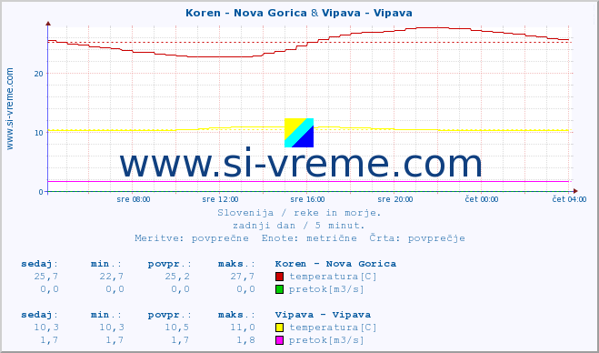 POVPREČJE :: Koren - Nova Gorica & Vipava - Vipava :: temperatura | pretok | višina :: zadnji dan / 5 minut.