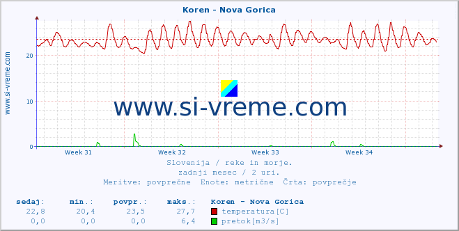 POVPREČJE :: Koren - Nova Gorica :: temperatura | pretok | višina :: zadnji mesec / 2 uri.