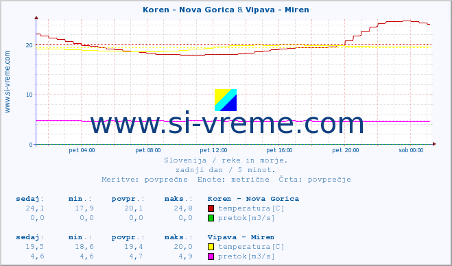 POVPREČJE :: Koren - Nova Gorica & Vipava - Miren :: temperatura | pretok | višina :: zadnji dan / 5 minut.