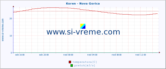 POVPREČJE :: Koren - Nova Gorica :: temperatura | pretok | višina :: zadnji dan / 5 minut.