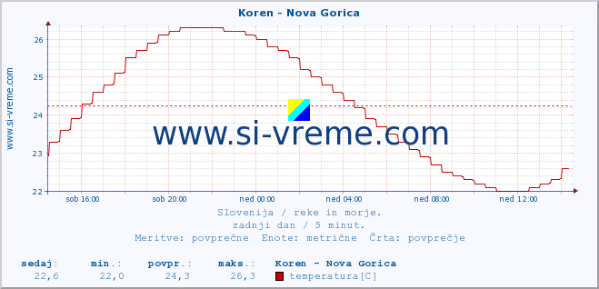 POVPREČJE :: Koren - Nova Gorica :: temperatura | pretok | višina :: zadnji dan / 5 minut.