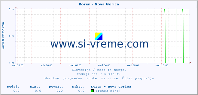 POVPREČJE :: Koren - Nova Gorica :: temperatura | pretok | višina :: zadnji dan / 5 minut.