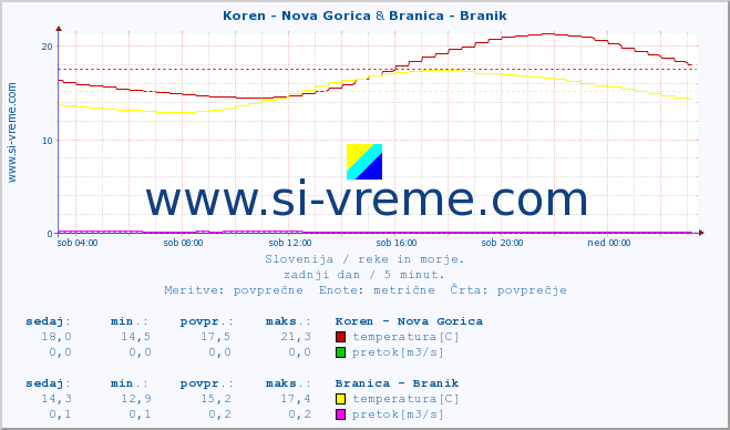 POVPREČJE :: Koren - Nova Gorica & Branica - Branik :: temperatura | pretok | višina :: zadnji dan / 5 minut.