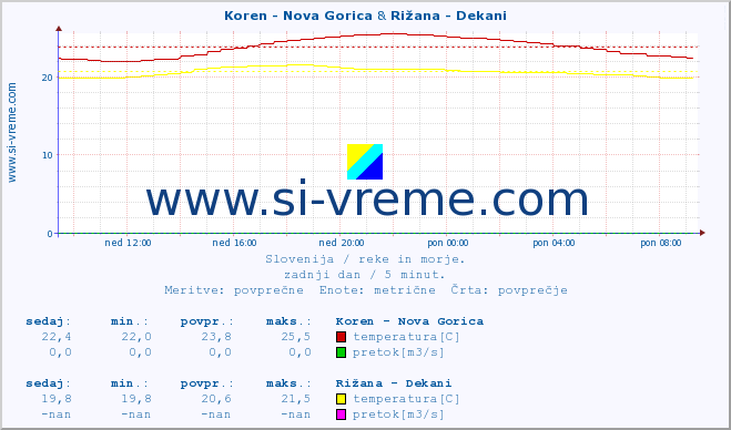 POVPREČJE :: Koren - Nova Gorica & Rižana - Dekani :: temperatura | pretok | višina :: zadnji dan / 5 minut.