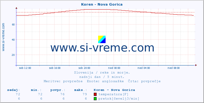 POVPREČJE :: Koren - Nova Gorica :: temperatura | pretok | višina :: zadnji dan / 5 minut.