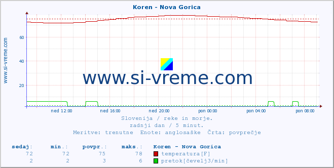 POVPREČJE :: Koren - Nova Gorica :: temperatura | pretok | višina :: zadnji dan / 5 minut.