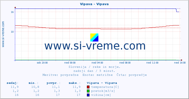 POVPREČJE :: Vipava - Vipava :: temperatura | pretok | višina :: zadnji dan / 5 minut.