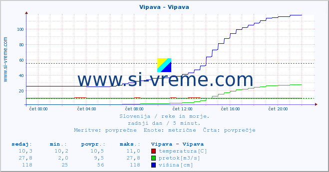 POVPREČJE :: Vipava - Vipava :: temperatura | pretok | višina :: zadnji dan / 5 minut.