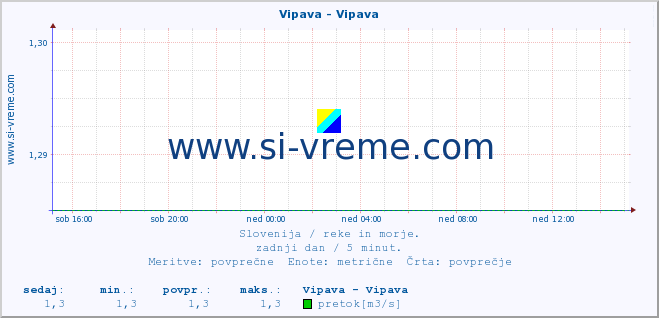 POVPREČJE :: Vipava - Vipava :: temperatura | pretok | višina :: zadnji dan / 5 minut.