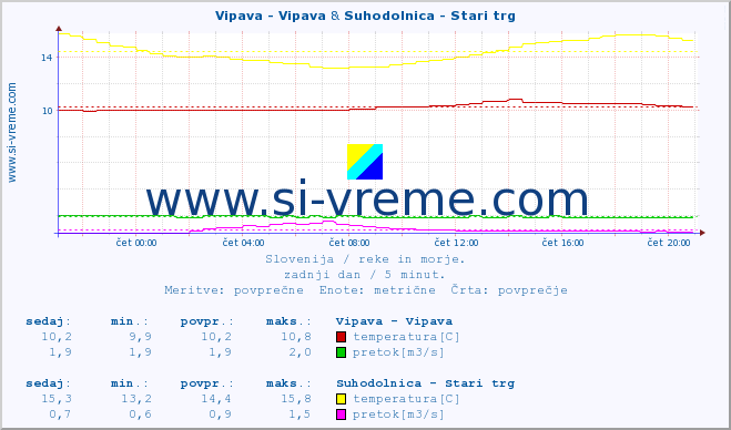 POVPREČJE :: Vipava - Vipava & Suhodolnica - Stari trg :: temperatura | pretok | višina :: zadnji dan / 5 minut.