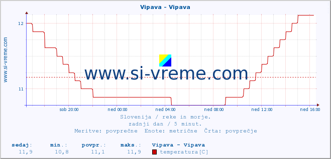 POVPREČJE :: Vipava - Vipava :: temperatura | pretok | višina :: zadnji dan / 5 minut.