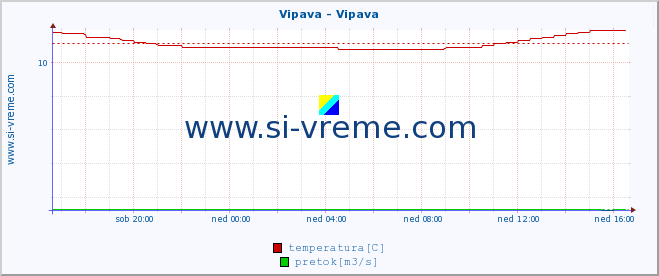 POVPREČJE :: Vipava - Vipava :: temperatura | pretok | višina :: zadnji dan / 5 minut.